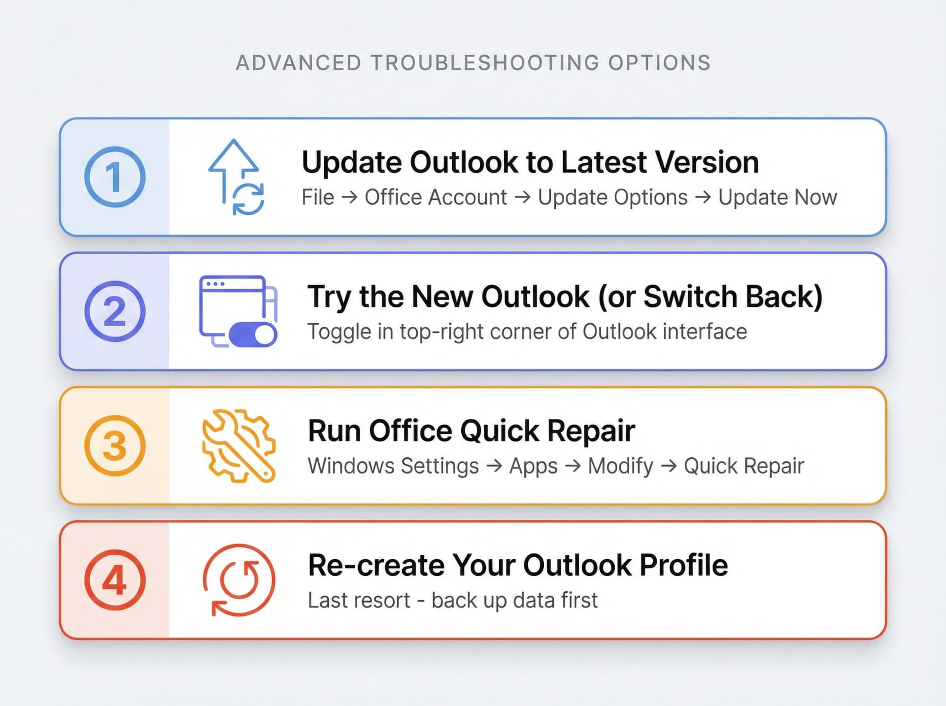 Four-step troubleshooting escalation flowchart for Outlook Focused Inbox fixes